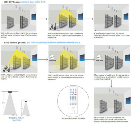 140LM/W 240W UFO LED High Bay Light IP66 PMMA Lens 3030 Chips 5 Years Warranty
