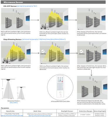 HB4H DIP Switchable Power 3CCT UFO LED High Bay Light 150W 150LPW with 90 Degree Al Reflector IP65 IK08 Protection Europe Warehouse