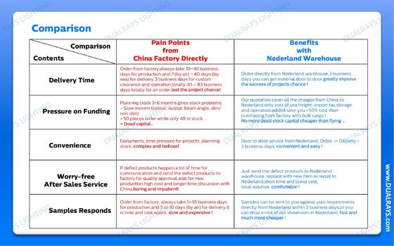 DUALRAYS Europe Stocking UFO High Bay Lamp Shipment Directly to Netherlands Fast and Local After Sales Service