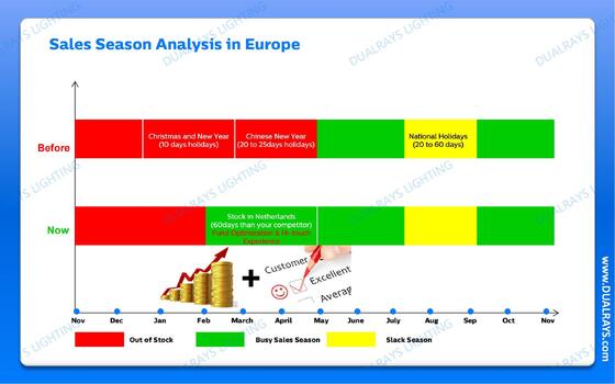 DUALRAYS Europe Stocking LED Highbay Shipment Directly from Netherlands within 3 Business Days with Local After Sales Service