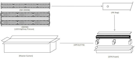 DUALRAYS HB6 4ft 200W IP65 140LPW Aluminium LED Linear Highbay for Warehouse Aisle with ON-OFF | 1-10V dimming | DALI-2 | Zigbee Optional
